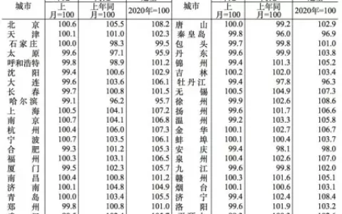 2月70城房价出炉：四大一线城市二手房仅深圳下跌