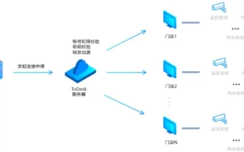 ToDesk企业版赋能零售行业，打造智慧门店-todesklite怎么卸载
