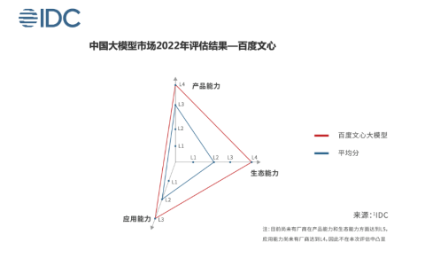 百度文心一言背后的大模型实力如何？ 文心一言背后的它全面领先