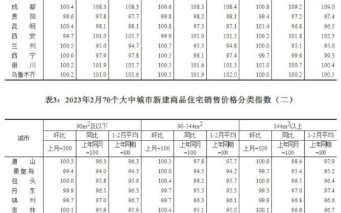 2月份70城房价：一线城市同比上涨