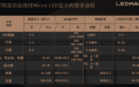 雷曼加速抢跑Micro LED C端赛道