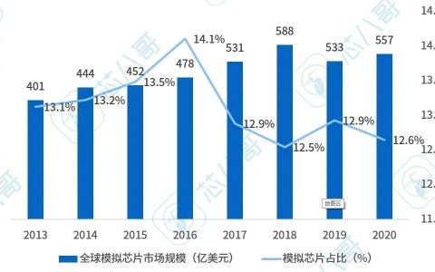 本土模拟混合信号IC的突破