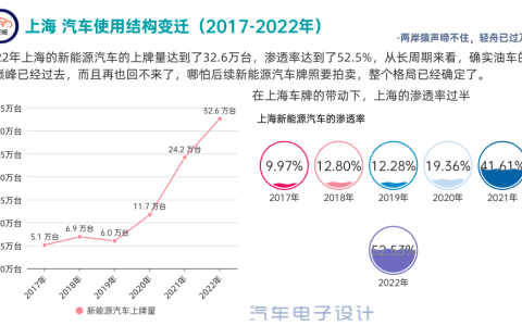 上海新能源汽车市场回顾和展望