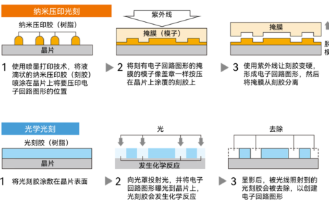 纳米压印光刻，能让国产绕过ASML吗？