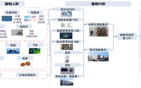 千亿储能市场爆发，储能变流器是厂商下个增长点