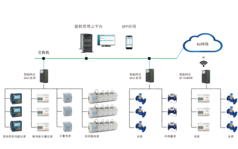 安科瑞能耗管理系统在数据中心的应用