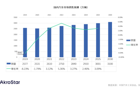 芯耀辉车规级接口IP解决方案赋能国产自主车规级SoC芯片开发