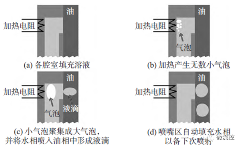 利用微流控与热泡喷墨技术实现微流控液滴