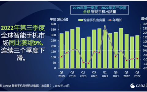 连续三季度下滑！车机互联趋势下，手机厂商试图通过智能汽车寻找增长点