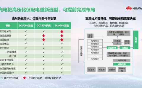 充电桩行业量价齐升，哪些上游元器件厂商将受益？