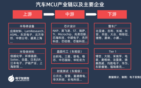 【核芯观察】汽车MCU产业链分析（中）