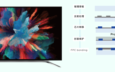 好消息不断，玻璃基Mini LED进入爆发前夜