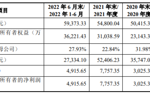 润玛股份冲刺创业板上市，募资6.55亿扩产及建设集成电路材料研发中心