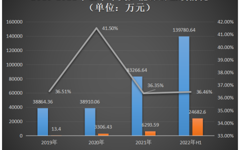 艾罗能源科创板IPO上会！主打储能电池及逆变器，2022年营收增长453.86%