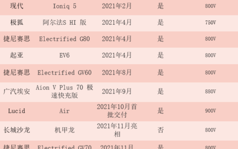盘点已上市的800V平台电动车，韩国车企竟占半壁江山？