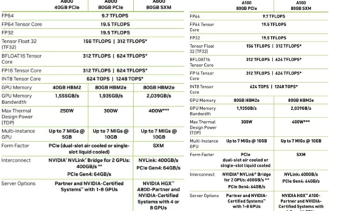 英伟达推出A800 GPU，为了能卖给中国客户，对A100“砍了一刀”…