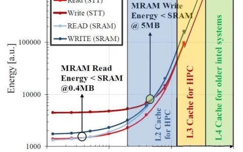 蓄势待发的MRAM