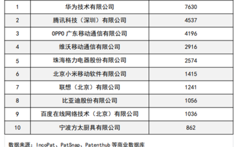 2021年中国民企专利授权量报告出炉，华为、腾讯、OPPO位列前三