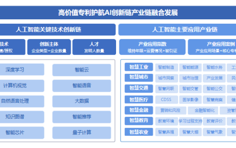 中国AI专利申请量全球第一，深度学习专利呈爆发式增长！