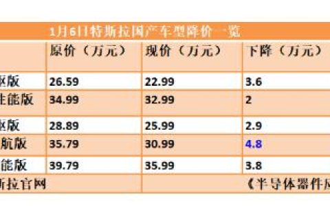 特斯拉大幅降价对上游企业有何影响？
