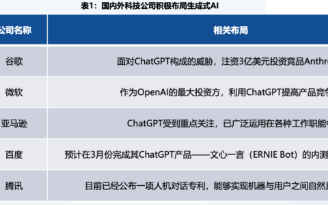 国内外企业关于ChatGPT的布局盘点