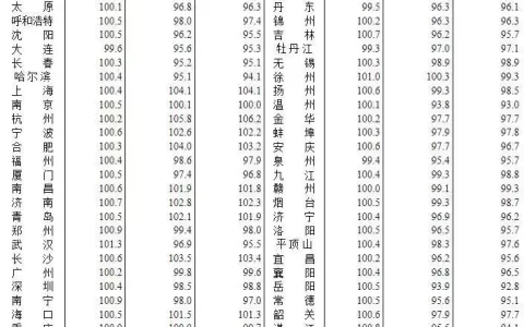 3月70城房价出炉！成都新房、二手房全线同比领涨，新房环比涨价城市64个，二手房环比涨价城市57个