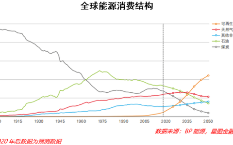 新能源革命下，机构为何大举加仓传统能源？