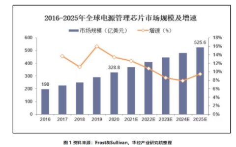 华秋分享：全球及中国电源管理芯片市场趋势