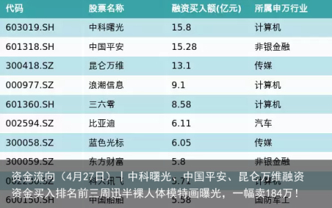 资金流向（4月27日）丨中科曙光、中国平安、昆仑万维融资资金买入排名前三