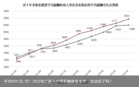 平均5921元/月！2022年广西人才网薪酬报告发布，你达标了吗？