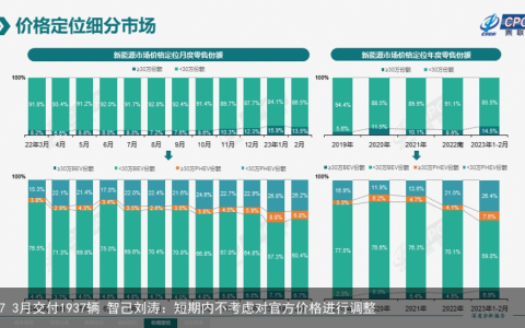 LS7 3月交付1937辆 智己刘涛：短期内不考虑对官方价格进行调整