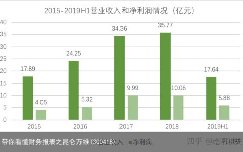 带你看懂财务报表之昆仑万维(300418)