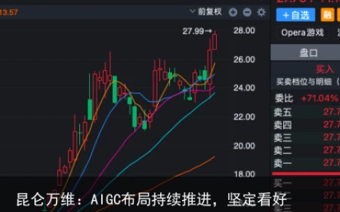 昆仑万维：AIGC布局持续推进，坚定看好！