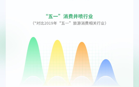 微信发布“五一”游玩井喷数据报告，零售、交通、餐饮、酒旅行业消费实现翻倍增长(五一出游朋友圈文字)