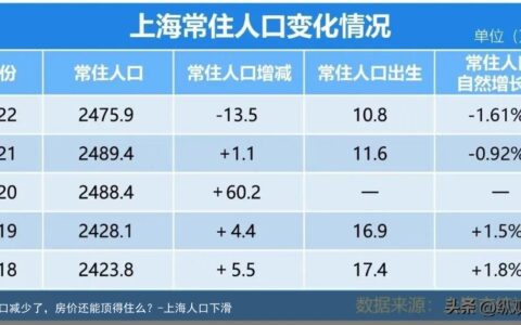 上海人口减少了，房价还能顶得住么？-上海人口下滑