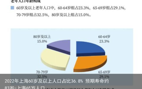 2022年上海60岁及以上人口占比36.8% 预期寿命约83岁-上海65岁人口