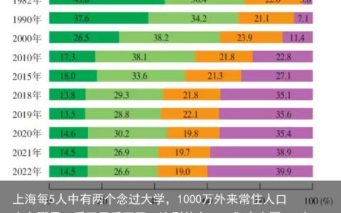 上海每5人中有两个念过大学，1000万外来常住人口来自哪里？爱死了爱死了，这剧的女二，彻底出圈！-上海高校人口