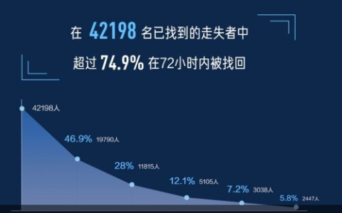 头条寻人从7万条线索中发现：72小时是走失回家的黄金时间-失踪72小时为什么不给立案