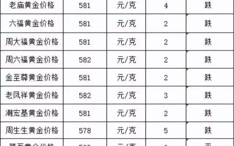 金价下跌！2023年5月25日各大金店黄金价格多少钱一克？“挖啊挖”黄老师路人实拍照曝光，失去美颜滤镜后，网友信念崩塌(2023年黄金会涨3000美元)