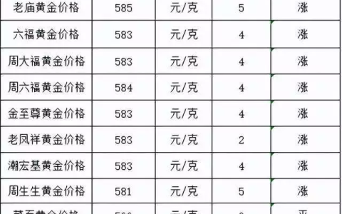 金价涨了！2023年5月22日各大金店黄金价格多少钱一克？