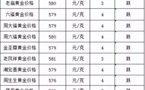 金价跌了！2023年5月19日各大金店黄金价格多少钱一克？(9999黄金多少钱一克)
