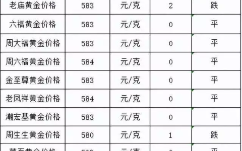 高金价继续！2023年5月18日各大金店黄金价格多少钱一克？