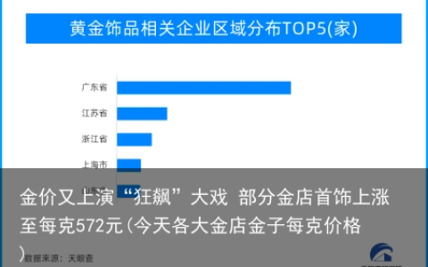 金价又上演“狂飙”大戏 部分金店首饰上涨至每克572元(今天各大金店金子每克价格)