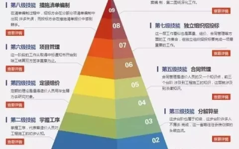 造价九层金字塔，来看看你到第几层？(建筑类考试金字塔)