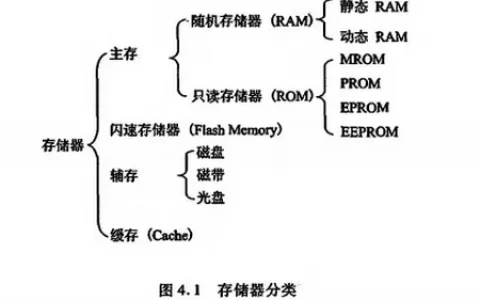 存储器分类(存储器分为哪些)