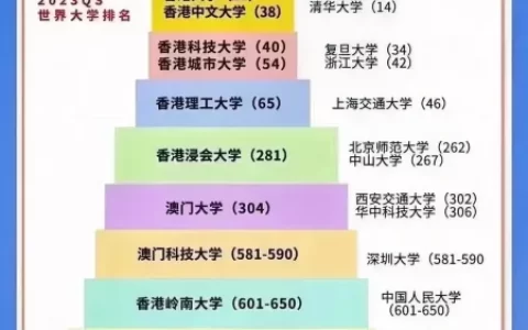 香港澳门高校排名现状：为何内地高校在学科排名上领先？（香港大学澳门大学世界大学排名）