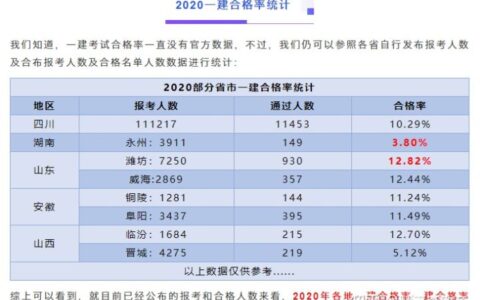 一建报考解读：各专业通过率统计，考生报考怎么选？(一建各专业通过率2020)