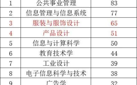 【榜单】两个设计专业上榜！教育部近五年撤销数量较多的11个本科专业汇总-设计专业最好的二本大学排名