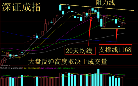 反弹还是反转！取决于成交量 拭目以待 沪深股市，股票行情，股票大盘(反弹和上涨)