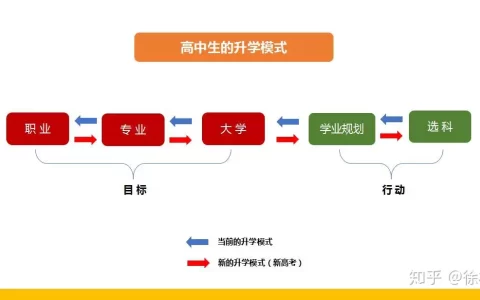 高中的升学模式决定了学生的升学高度-高中阶段升学的重要节点